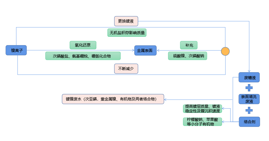 化學鍍鎳廢液如何實現低成本無害化處理？佳和三英技術優勢顯著